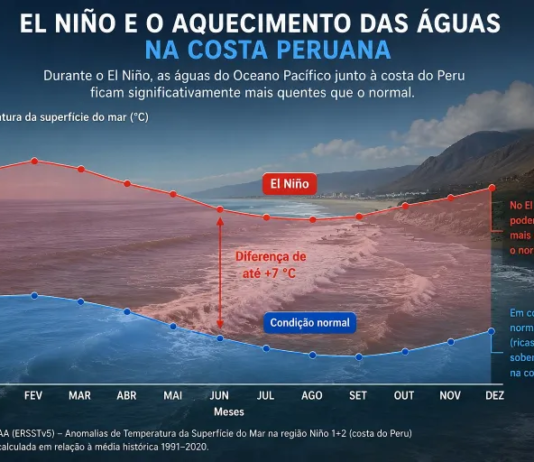 El Niño: a engrenagem invisível que reorganiza o clima e pressiona sociedades