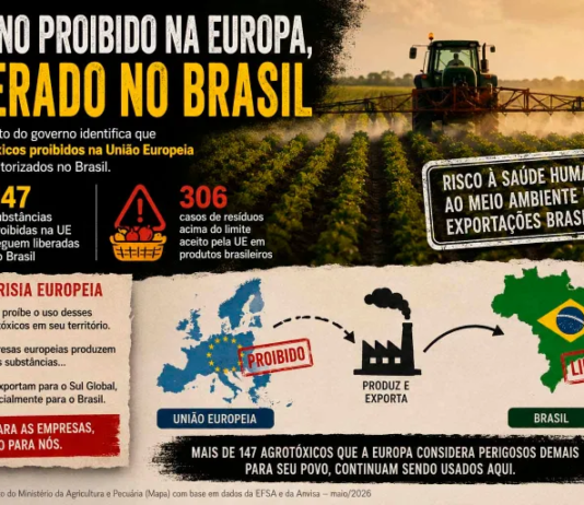 Colonialismo químico: a Europa proíbe, mas vende ao Brasil