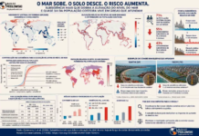 O mar está subindo, mas o solo também pode estar descendo: um alerta para as cidades costeiras brasileiras