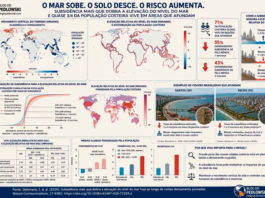 O mar está subindo, mas o solo também pode estar descendo: um alerta para as cidades costeiras brasileiras