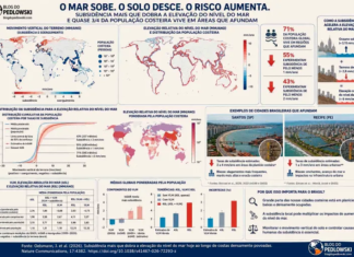 O mar está subindo, mas o solo também pode estar descendo: um alerta para as cidades costeiras brasileiras