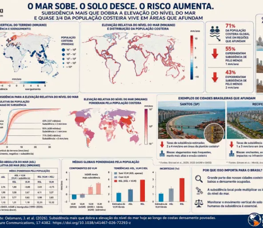 O mar está subindo, mas o solo também pode estar descendo: um alerta para as cidades costeiras brasileiras